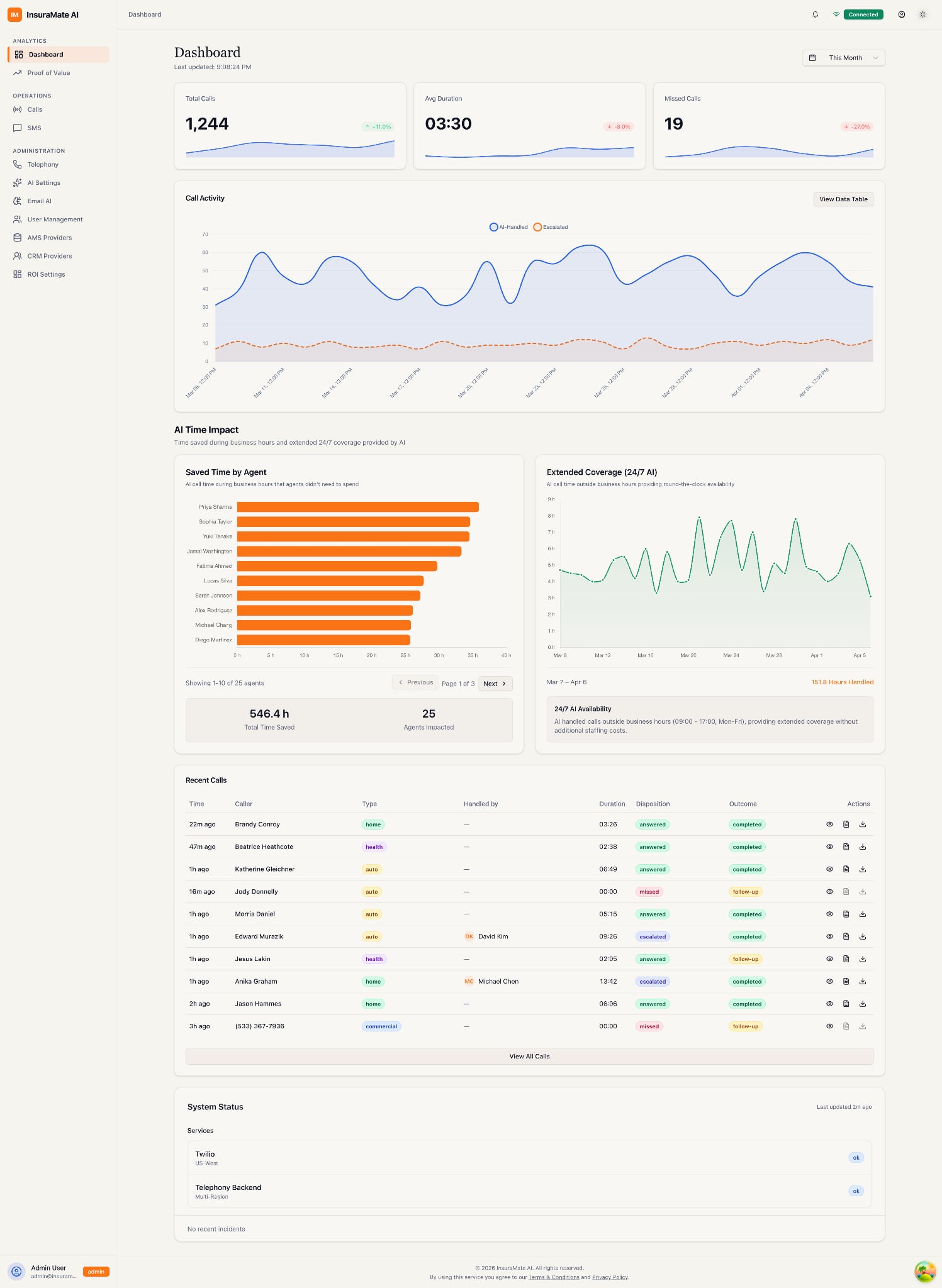 InsuraMate AI dashboard for Goodwill Financial showing call volume and time saved